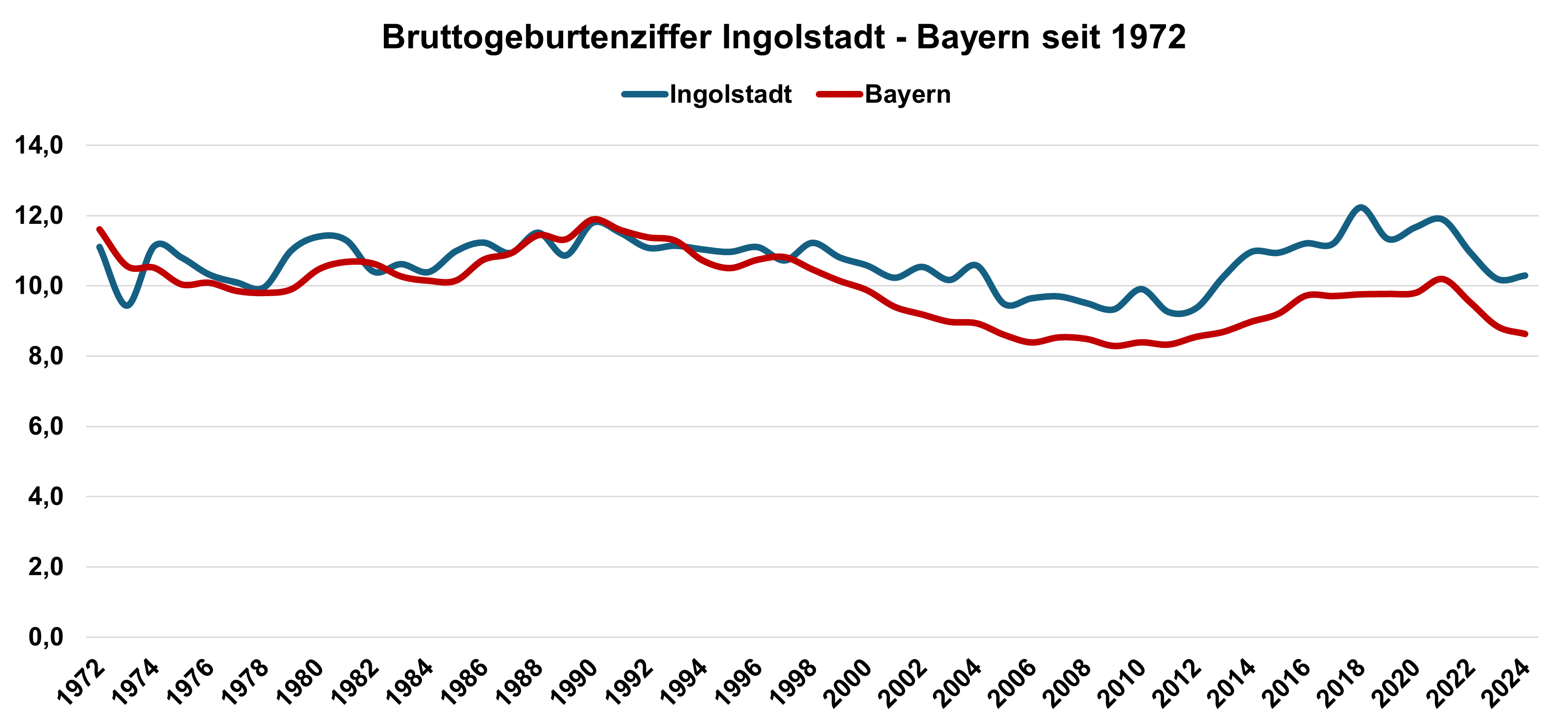 Quelle: Bayerisches Landesamt für Statistik // Darstellung / Berechnung: Statistik und Stadtforschung Ingolstadt